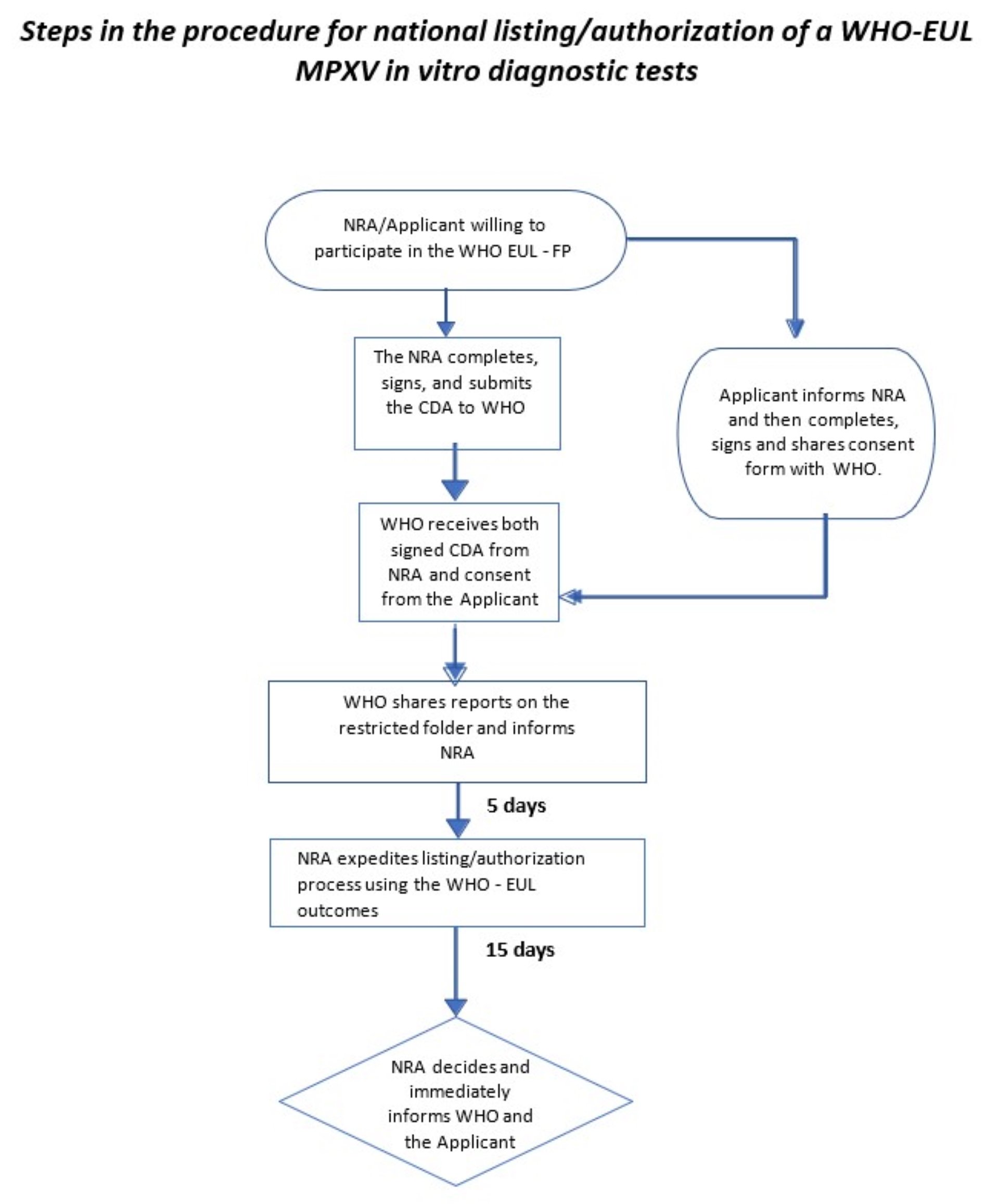 Flowchart IVDs Mpox2