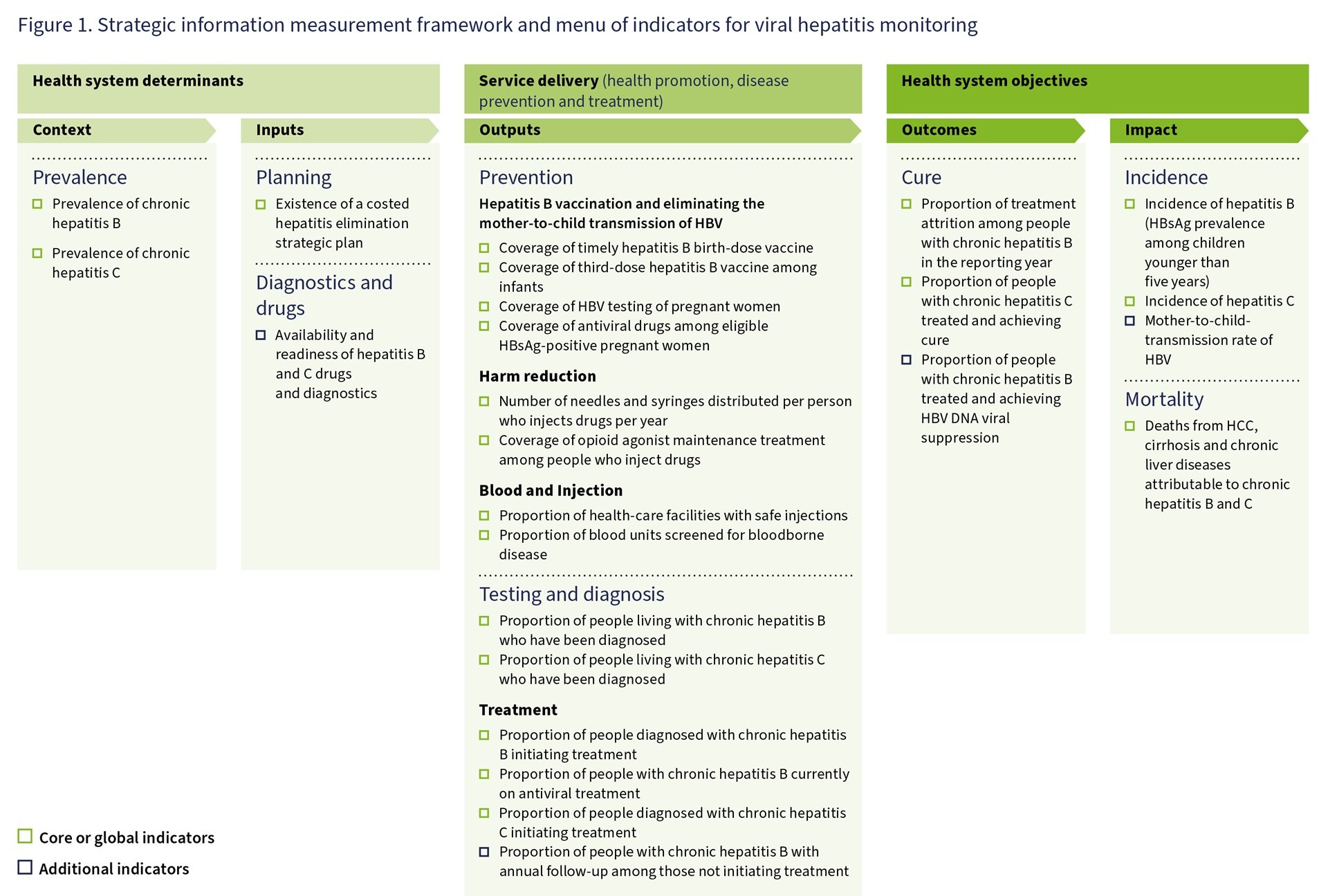 Monitoring and evaluation framework for HBV and HCV elimination Monitoring and evaluation framework for HBV and HCV elimination