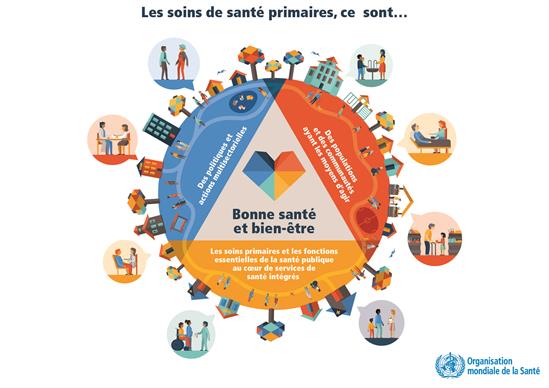 初级卫生保健是健康和福祉