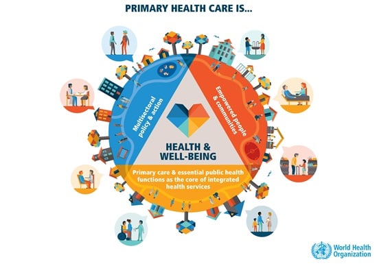Primary health care is health and well-being.