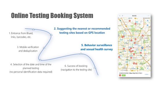 Bluecity solution Virtual interventions on social networking platform to promote the HIV service update among men who have sex with men